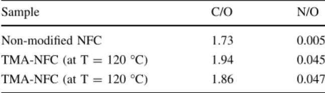 Table 3 Atomic ratios of non-modified NFC and TMA-NFC prepared at 120 °C (two different analyses of one sample), evaluated from XPS after Shirley background subtraction