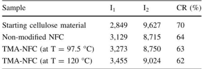 Table 4 Crystallinity ratios (CR) of cellulose pulp used as a starting material and disintegrated materials (non-cationized NFC and TMA-NFC), calculated from the intensity minimum I 1 and the intensity maximum I 2 of XRD patterns, see text