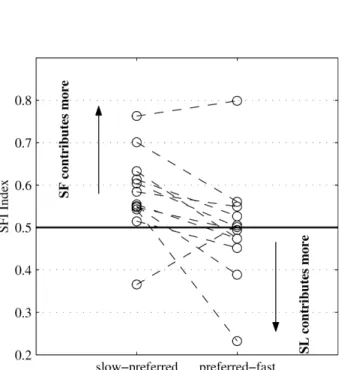 Fig. 3 Relative contribution of stride frequency (SF) to walking speed changes in 12 subjects