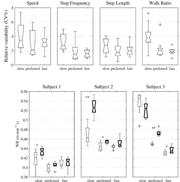 Fig. 4 Relative intra-subject variability of speed, step frequency (SF), step length (SL) and walk ratio (=SL/SF) at three diﬀerent speed conditions (presented as whiskers-box plots)