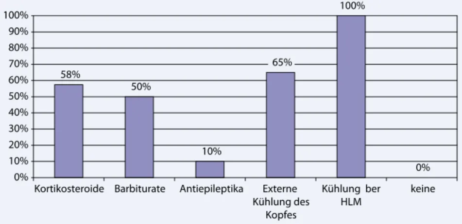 Abb. 4  8  Frage nach sinnvollen zerebroprotektiven Maßnahmen bei Operationen mit Kreislaufstill-  Frage nach sinnvollen zerebroprotektiven Maßnahmen bei Operationen mit Kreislaufstill-stand. HLM Herz-Lungen-Maschine