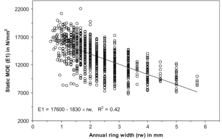 Fig. 8 Static MOE (E1) depending on annual ring width (rw), all 991 observations