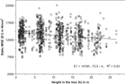 Fig. 10 Static MOE (E1) depending on the height of the sample in the tree (h), all 991 observations