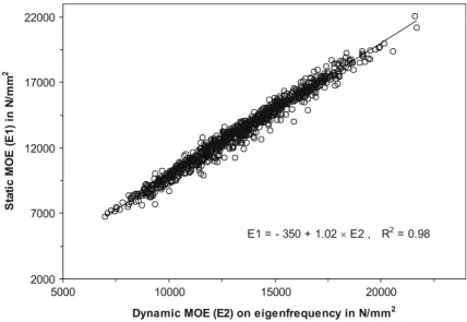Fig. 2 Linear regression between the static MOE (E1) and the dynamic MOE calculated from eigenfrequency (E2), all 991 observations