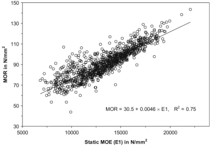Fig. 4 Linear regression between MOR of bending and static MOE (E1), all 991 observations