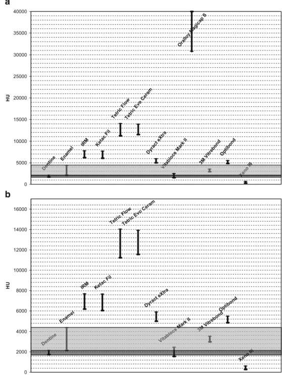 Fig. 2 Graphical HU range de- de-lineation based on the values obtained in the investigated  re-storative materials