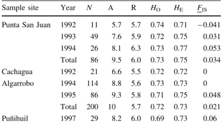 Table 2 Descriptive statistics of microsatellite polymorphisms for four Humboldt penguin colonies