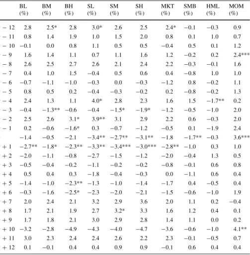 Table 2 Average monthly returns around economic peaks BL (%) BM(%) BH (%) SL (%) SM (%) SH (%) MKT(%) SMB(%) HML(%) MOM(%) t - 12 2.8 2.5* 2.8 3.0* 2.6 2.5 2.4* -0.1 -0.3 0.9 t - 11 0.8 1.4 1.9 1.0 1.5 2.0 0.8 0.1 1.0 0.7 t - 10 -0.1 0.0 0.8 1.1 0.5 0.5 -0