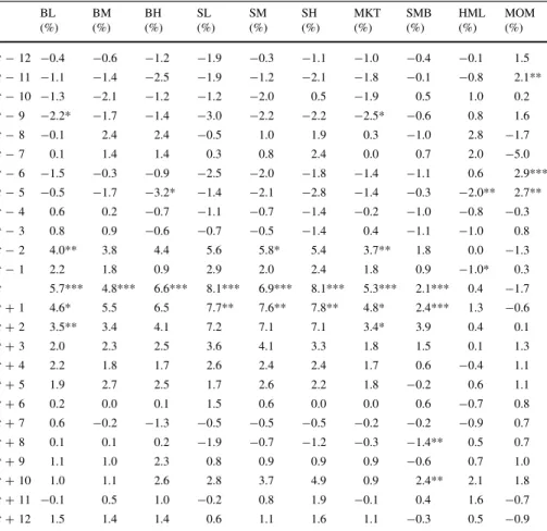 Table 3 Average monthly returns around economic troughs BL (%) BM(%) BH (%) SL (%) SM (%) SH (%) MKT(%) SMB(%) HML(%) MOM(%) t - 12 -0.4 -0.6 -1.2 -1.9 -0.3 -1.1 -1.0 -0.4 -0.1 1.5 t - 11 -1.1 -1.4 -2.5 -1.9 -1.2 -2.1 -1.8 -0.1 -0.8 2.1** t - 10 -1.3 -2.1 