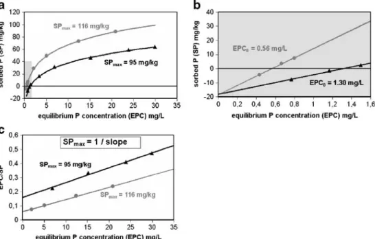 Figure 5 shows the relationship between water-soluble phosphorus and those parameters that are contained in DPS: