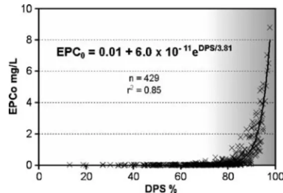 Fig. 4 Correlation between the degree of P saturation and water-soluble phosphorus of soils
