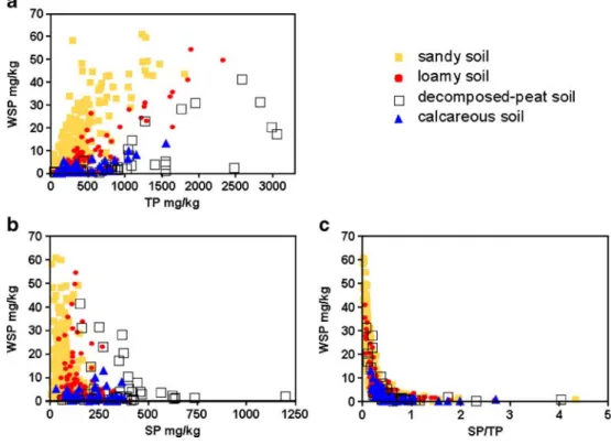 Table 3 reveals that soils with small quantities of P sorption and binding sites, like sandy soils, can be highly saturated with P already at relatively low TP