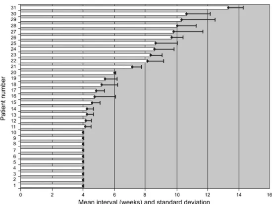 Fig. 2 Graphic presentation of the individual mean values (between 4 and 14 weeks) of retreatment intervals of study eyes with at least two measured intervals (n0 31 eyes) with exudative activity in age-related macular degeneration after treatment with int