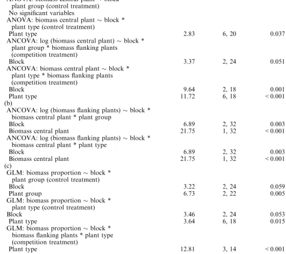 Table 2 Maximal models for biomass of central F.vesca and hybrid plants (a), biomass of ﬂanking F