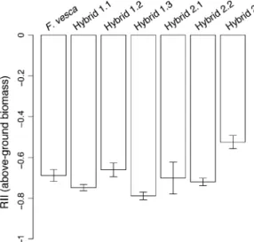 Fig. 3 Mean relative interaction index values (±SE) for F. vesca plants and F. vesca · F