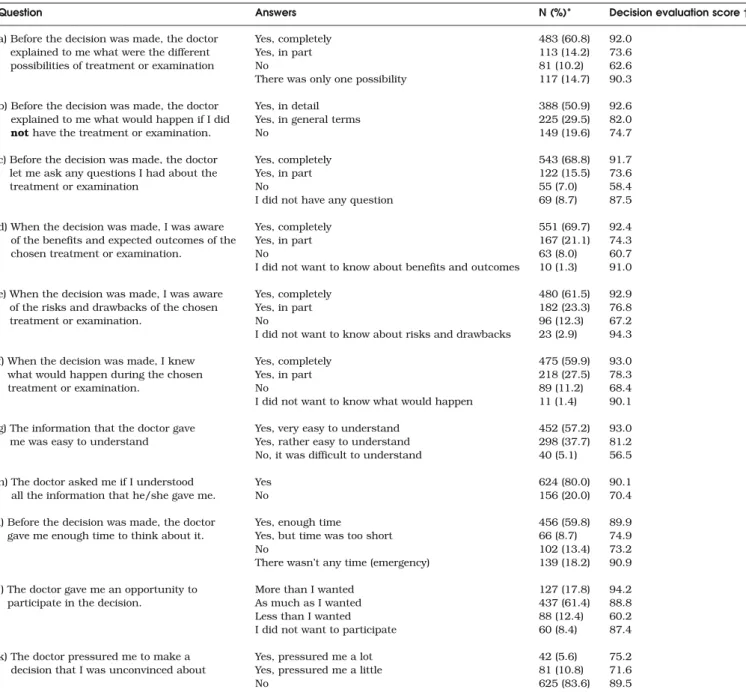 Table 1. Process of Decision-Making in Hospital, as Reported by 812 Former Inpatients