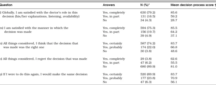 Table 2. Global Satisfaction with Decision-Making in Hospital, and Associations with the Decision Process Score, Reported by 812 Former Inpatients