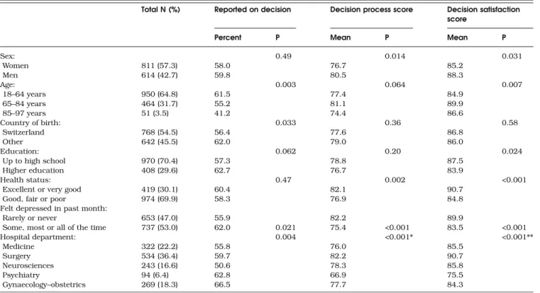 Table 3. Characteristics of Survey Participants, Proportions Who Reported a Medical Decision During Their Hospital Stay, and Mean Decision Process Scores and Decision Satisfaction Scores