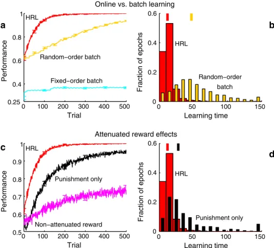 Fig. 2 Stimulus sampling and attenuated reward are essential for learning. a The online learning performance curve of HRL (red, the same as in Fig