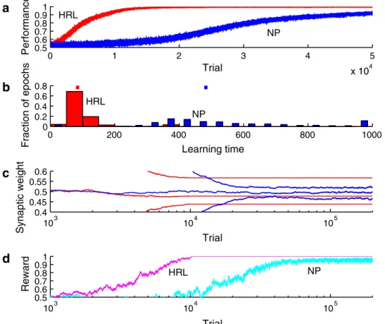 Fig. 3 HRL with stimulus sampling significantly outperforms NP and WP on a challenging two-class problem in a network with 100 input  neu-rons and 1 output neuron