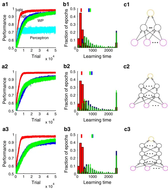 Fig. 4 HRL outperforms NP and WP in a network with hidden layers. The task is to classify 20 random stimuli into 2 random classes, with 5 input units and one, two, and three hidden layers, respectively (c1–c3)