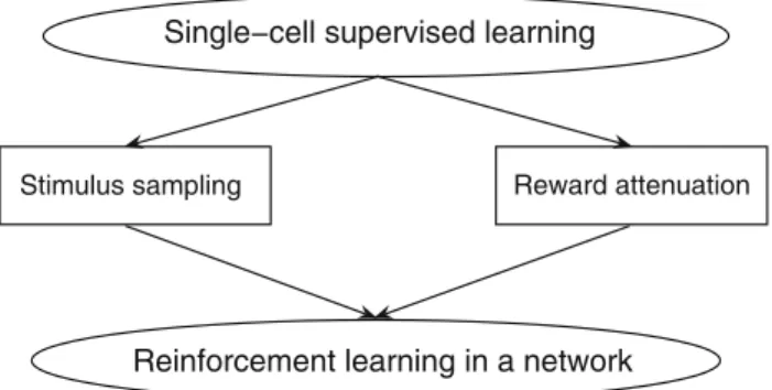 Fig. 5 Suggested modality-independent framework to extend any type of synaptic plasticity suitable for single-neuron supervised learning to reinforcement learning in a network