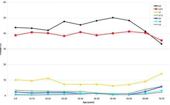 Figure 2 clearly shows that, for example, a child (0–