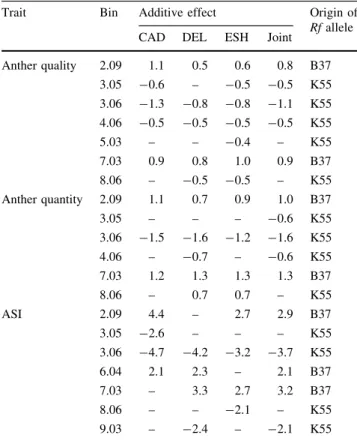Table 3 Estimated additive effects and origin of the restorer (Rf) allele of the QTL for anther quality, anther quantity and the  anthesis-silking interval (ASI) at Cadenazzo (CAD), Delley (DEL) and Eschikon (ESH) as well as in the joint analysis over thre