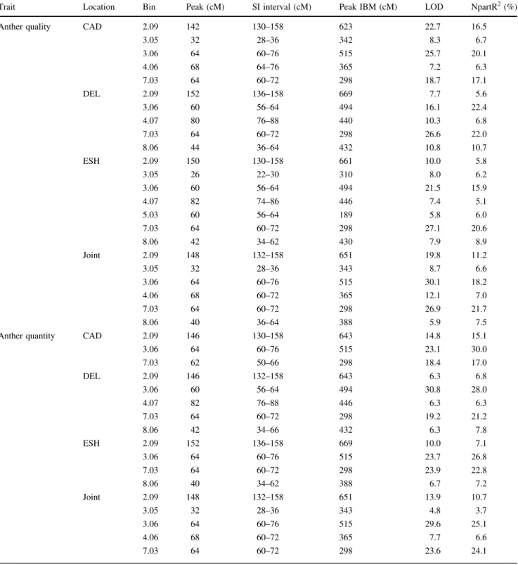 Table 4 QTL for anther quality, anther quantity and the anthesis- anthesis-silking interval (ASI) at Cadenazzo (CAD), Delley (DEL) and Eschikon (ESH) as well as in the joint analysis (Joint): chromosomal