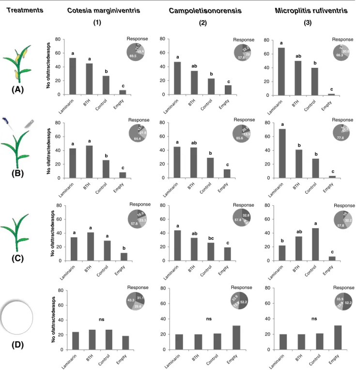 Fig. 1 Responses of naive female wasps tested in six-arm olfac- olfac-tometer. Values shown are number of attracted parasitoid to a particular odor