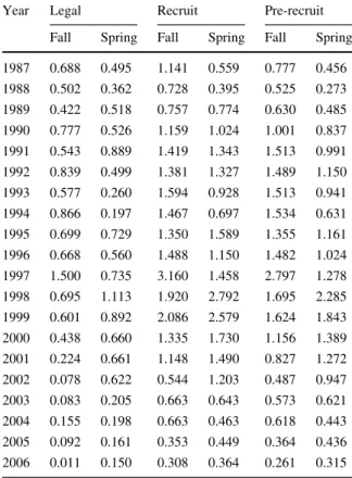 Table 3 Estimated biomass index for each size class: legal, recruit, pre-recruit (kg/tow)