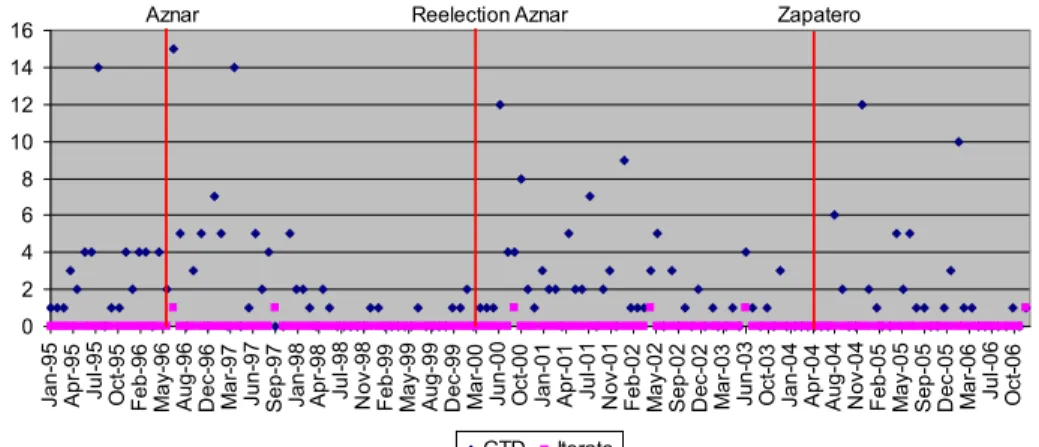 Fig. 1 ETA terror incidents and elections in Spain