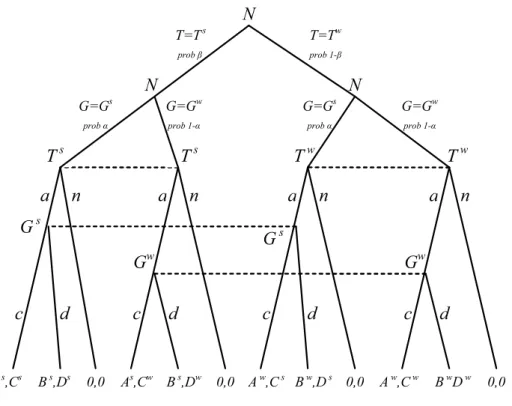 Fig. 3 Game tree for period t = 1