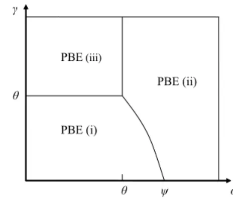 Fig. 4 Regions of the three different types of PBE (for A w = − B w )
