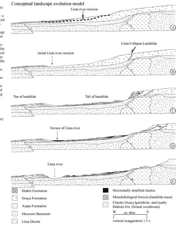 Fig. 9 Conceptual model showing diﬀerent stages of the topographic evolution of the study area