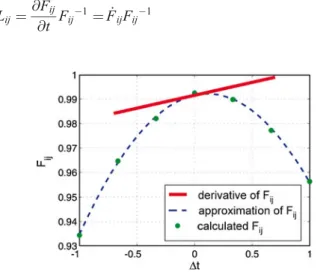 Fig. 5 Determination of F  ij ðtÞ by using quadratic least square interpolation with seven time history points