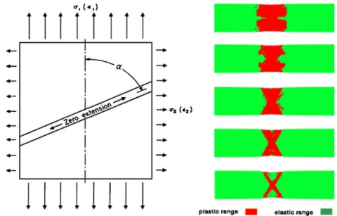 Fig. 7 Time dependent evolution of the necking. Mutation of negative thinning over time until the beginning of instability [8]
