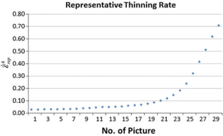 Fig. 11 Representative thinning rate e k rep for uniaxial strain (left) and biaxial strain (right) specimen, HC220YD, 1.6 mm, Numisheet 2008 Benchmark material