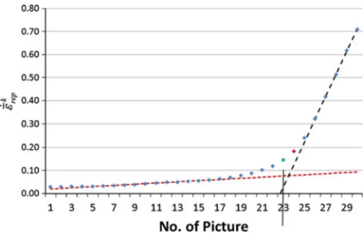 Figure 13 demonstrates for the Numisheet BM1 materials HC220YD with thicknesses of 0.8 mm and 1.6 mm as well as the HC260LAD (1.1 mm thickness) the strengths of the proposed 2D evaluation method