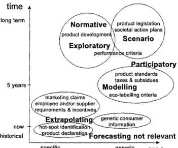 Fig. 1:  Relevance of different future  research methods in relation to  applications of LCA  (WEIDEMA,  1998b) 
