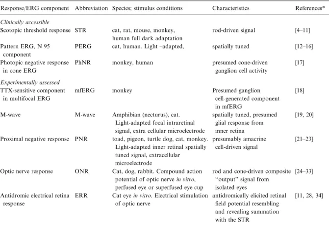 Table 1. Overview of signals of negative polarity from inner retina and optic nerve
