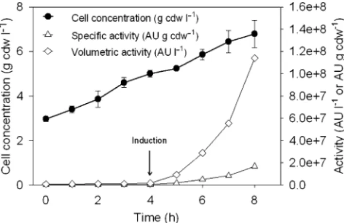 Table 1 Heterologous expression of class IIa bacteriocins
