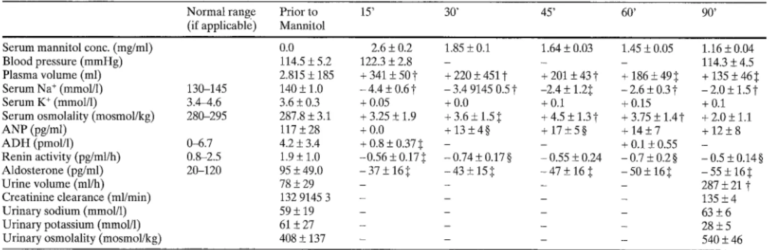 Table 1  Summary  of  physical  and  chemical  parameters  deter-  mined  prior  and  after  administration  of mannitol