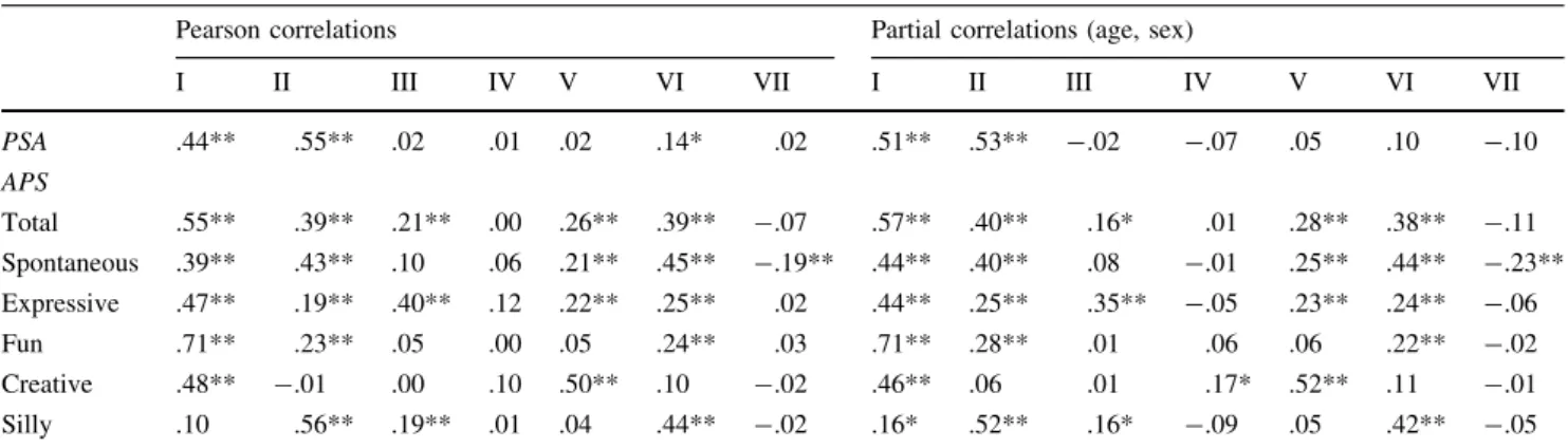 Table 2 shows that the two playfulness questionnaires dealt mainly with the cheerful-engaged, whimsical, and imaginative aspects of playfulness