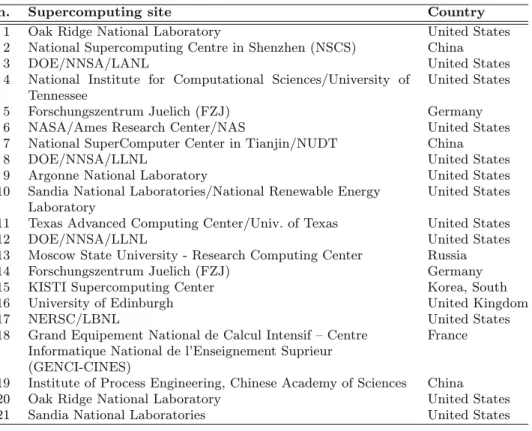 Table 1. World top 100 supercomputing centers [120].