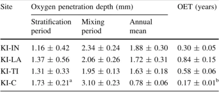 Fig. 3 Examples of oxygen concentration profiles in the sediment porewater of Lake Kinneret measured during holomixis