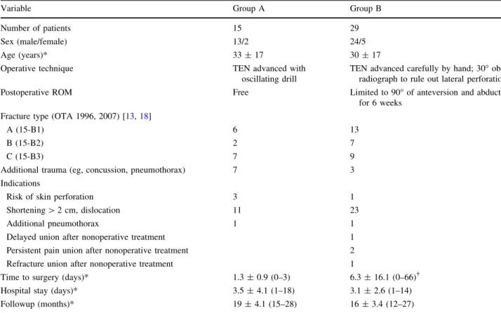 Table 2. Patient and injury demographics