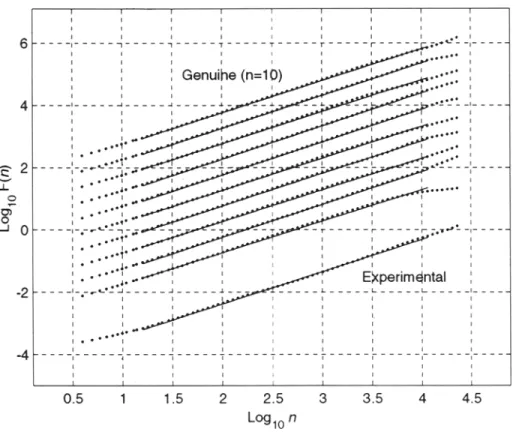 FIG.  l 1.  Plot  o f   log  F(n)  vs.  log  n  for a  typical  experimental  twenty-four-hour  heartbeat  interval  time  series  and  ten  realizations  o f   a  genuine  fractal  times  series  with  the  same  length  and  scaling  coefficient