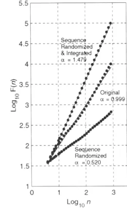 FIG. 1.  Correlation properties of heartbeat interval time series. Original experimental time series  (upper left); 