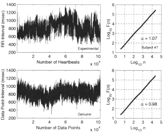 FIG. 2.  Detrended fluctuation analysis of twenty-four-hour heartbeat interval time series  (upper)  and genuine  long-range power-law correlated fractal time series  (lower)
